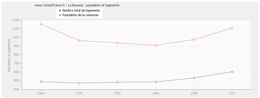 La Boussac : population et logements